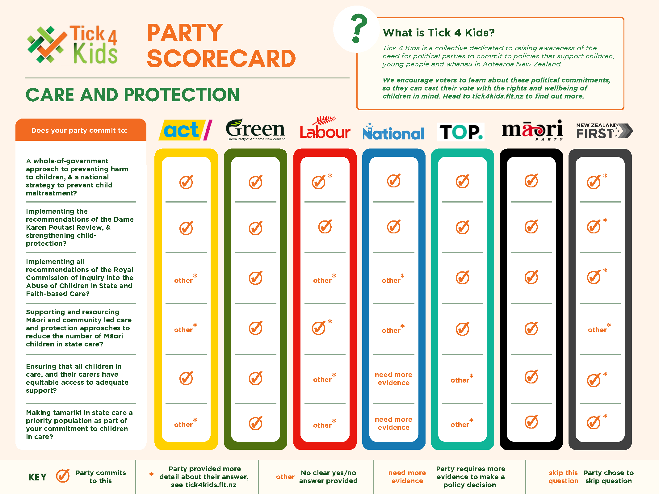Care and Protection Scorecard